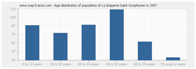 Age distribution of population of La Gripperie-Saint-Symphorien in 2007